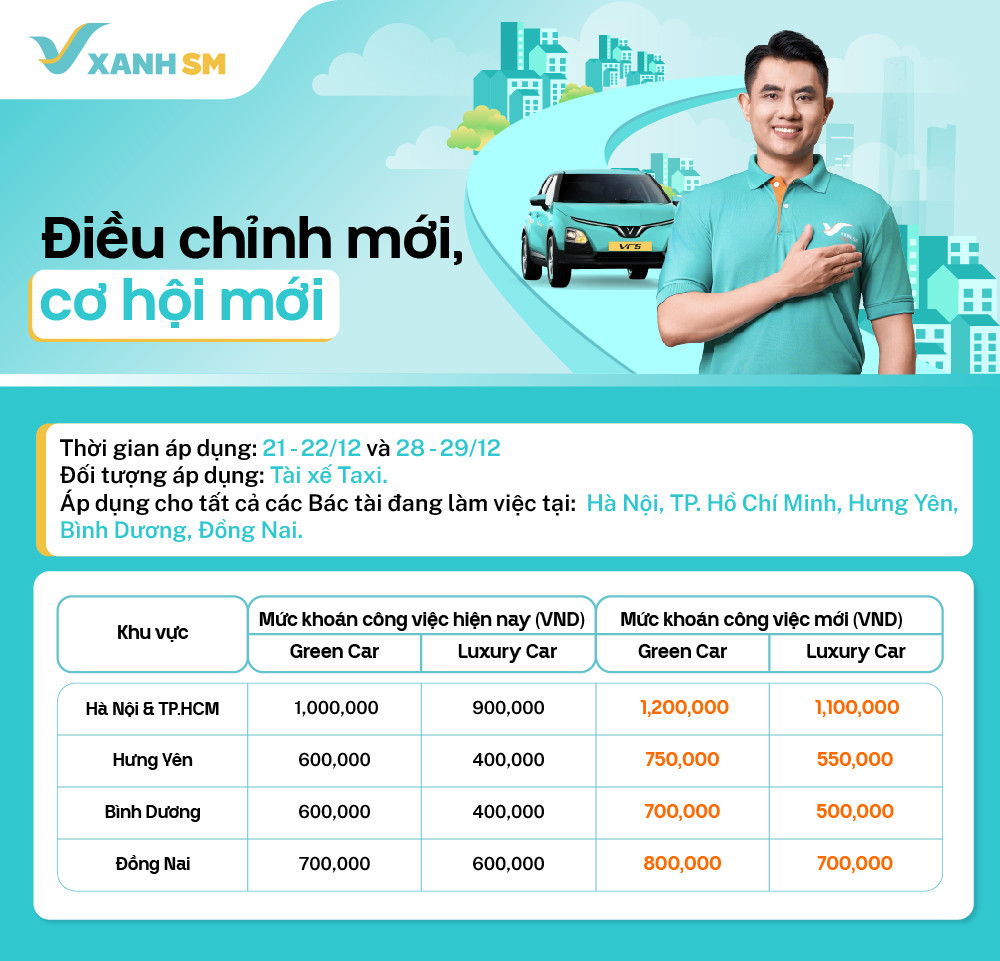 Bảng chi tiết các mốc thưởng xanh sm taxi và điều kiện áp dụng cho tài xế Xanh SM trong các ngày cao điểm.
