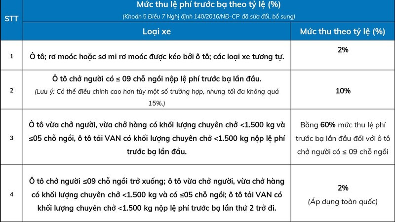 Bảng mức thu lệ phí trước bạ ô tô cập nhật mới nhất