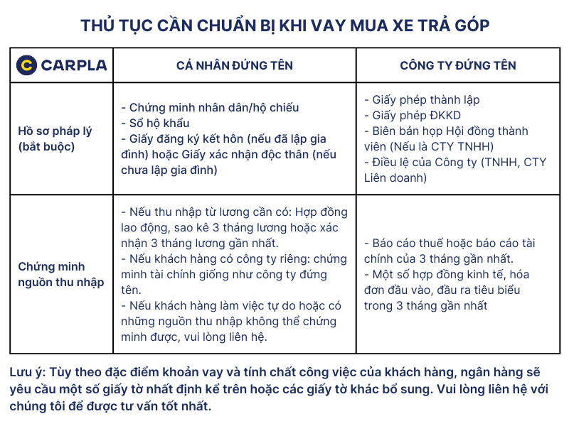 Biểu đồ các bước thủ tục vay mua xe Mitsubishi Outlander trả góp
