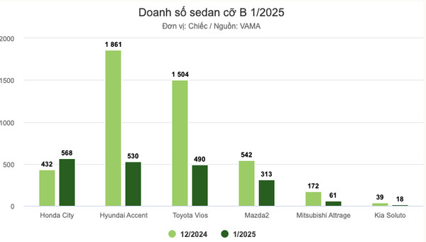 Biểu đồ doanh số Honda City dẫn đầu phân khúc sedan cỡ B tháng 1