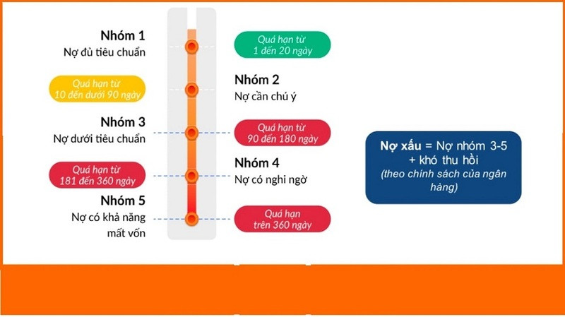Biểu đồ phân loại các nhóm nợ tín dụng