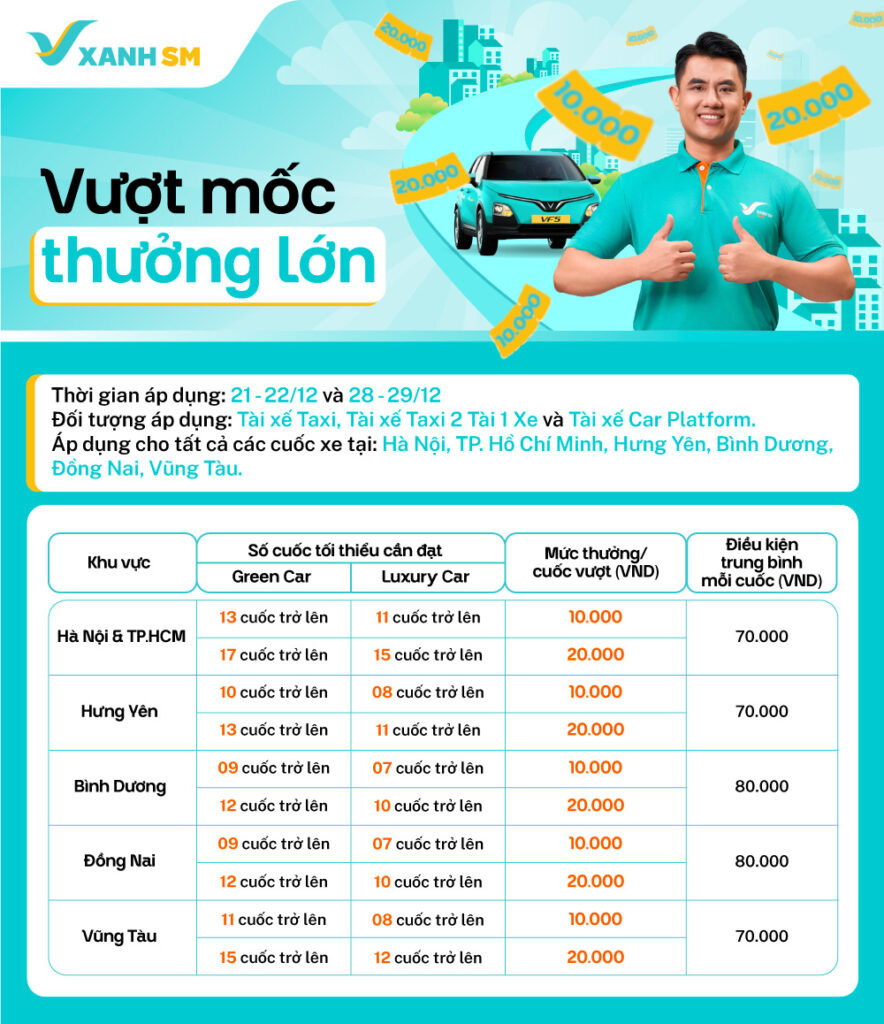 Biểu ngữ quảng cáo chương trình "Vượt mốc thưởng lớn" của Xanh SM, nhấn mạnh cơ hội nhận mốc thưởng xanh sm taxi mỗi ngày.