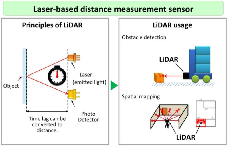Cảm biến LiDAR phát tia laser đo khoảng cách