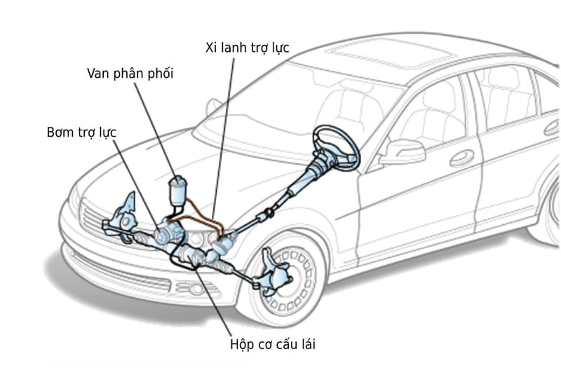 Cấu tạo hệ thống trợ lực lái thủy lực HPS