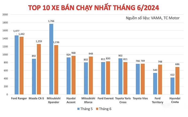 Ford Ranger dẫn đầu bảng xếp hạng top 10 ô tô bán chạy tháng 6 2024