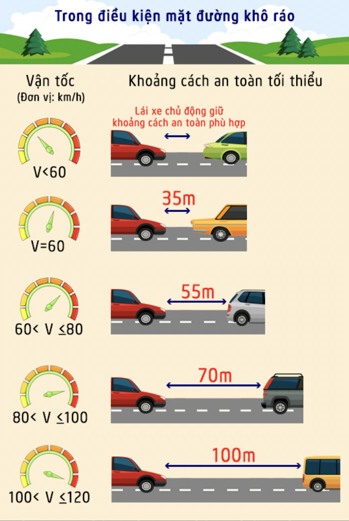giữ khoảng cách an toàn giữa xe ô tô trên đường