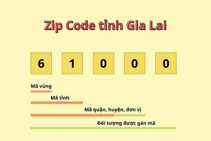 Cấu trúc mã bưu chính Pleiku Gia Lai