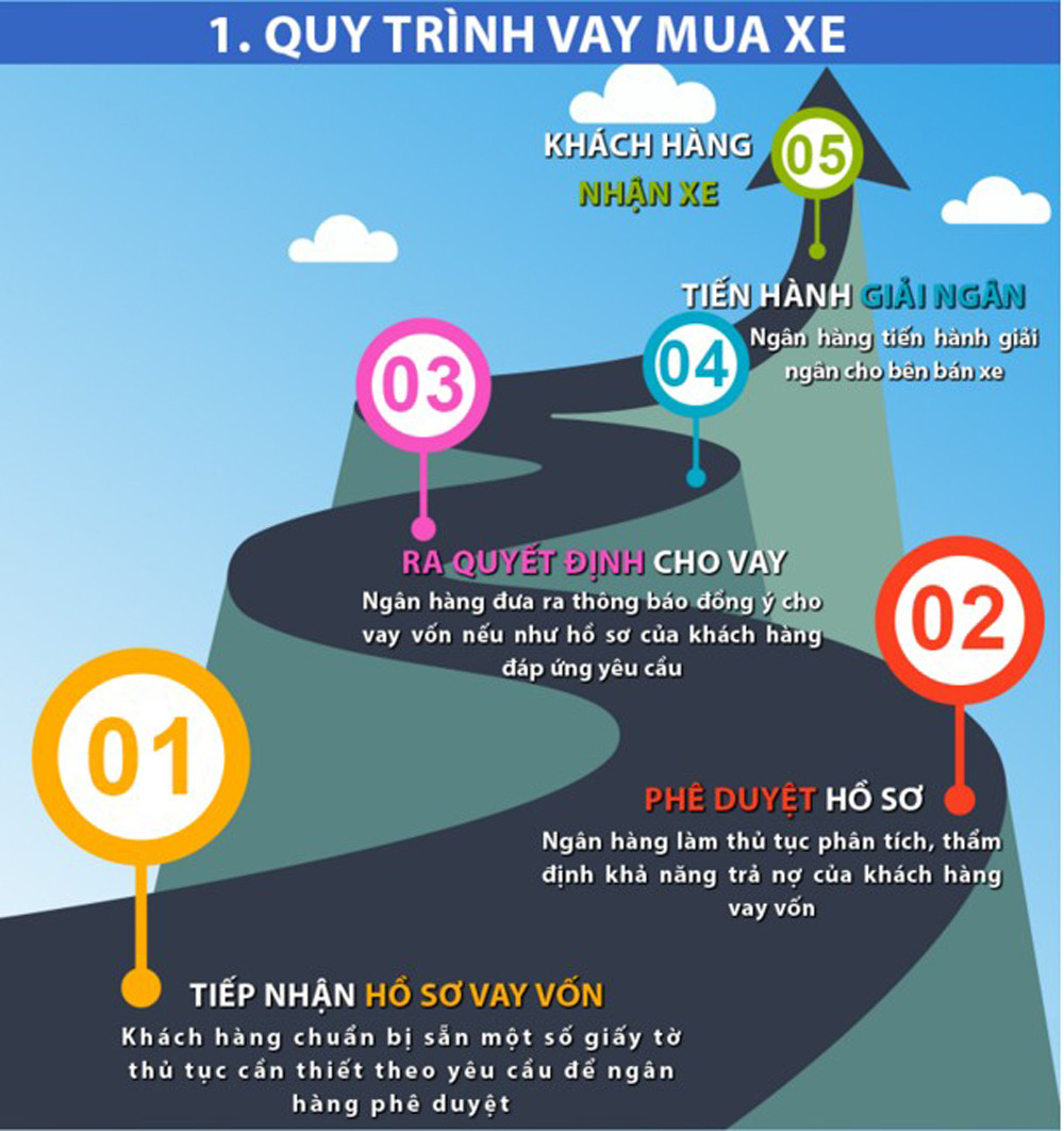 Minh họa quy trình thủ tục vay ngân hàng mua xe ô tô cũ các bước
