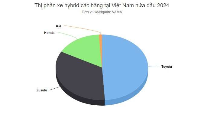 Phân khúc xe điện và xe hybrid tại Việt Nam