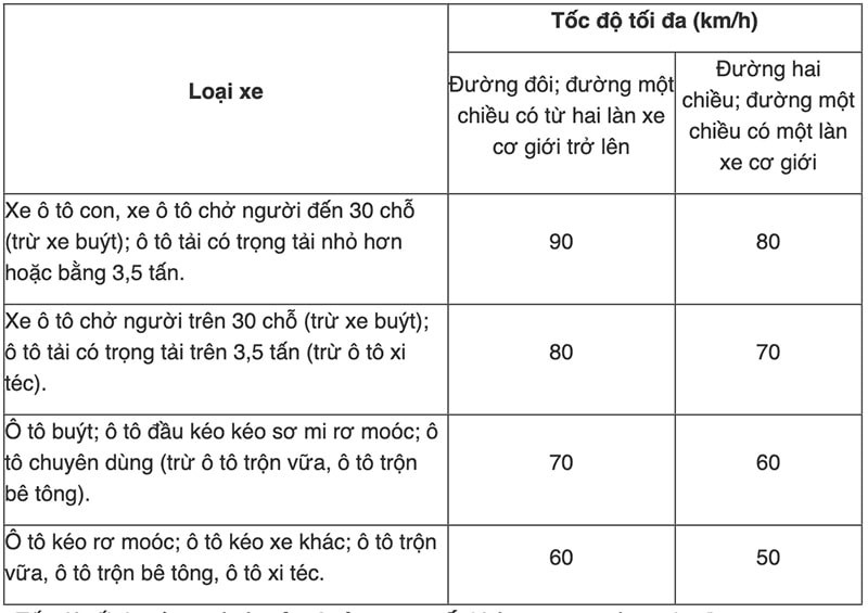 Quy định tốc độ tối đa cho các loại xe khác nhau ngoài khu vực dân cư