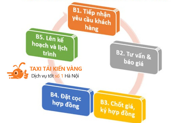 Quy trình dịch vụ thuê taxi tải chở hàng tại Kiến Vàng