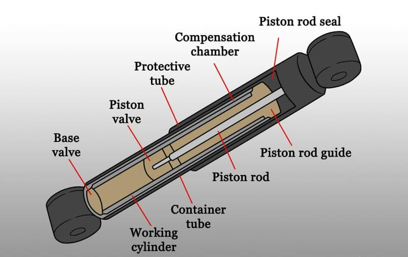 Sơ đồ cấu tạo chi tiết của bộ giảm chấn thủy lực, bao gồm lò xo và piston