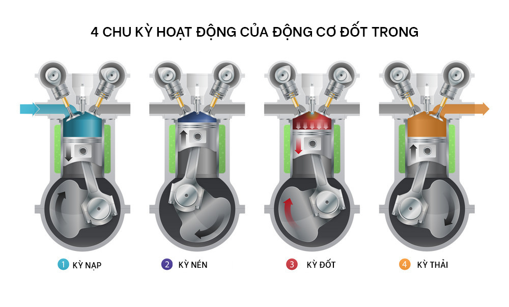 Sơ đồ chu trình hoạt động của động cơ đốt trong tạo ra công suất động cơ