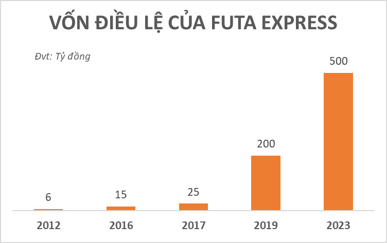 Sơ đồ hệ sinh thái đa dạng của Tập đoàn Phương Trang