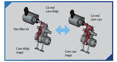 Sơ đồ hệ thống van biến thiên VVA trên Exciter 155 VVA, tối ưu công suất ở mọi dải tua.