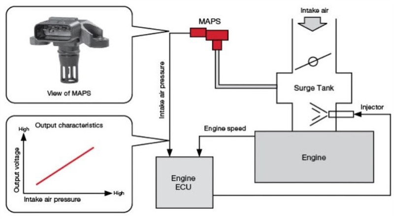 Sơ đồ mô tả nguyên lý hoạt động cảm biến áp suất đường ống nạp và ECU