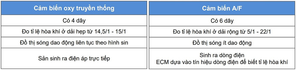 So sánh các loại cảm biến oxy trên ô tô