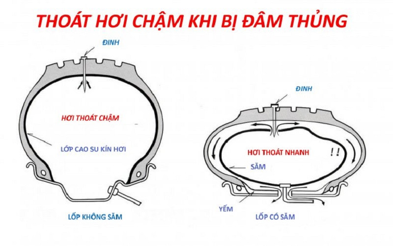 So sánh điểm khác biệt giữa lốp xe máy có săm và lốp không săm