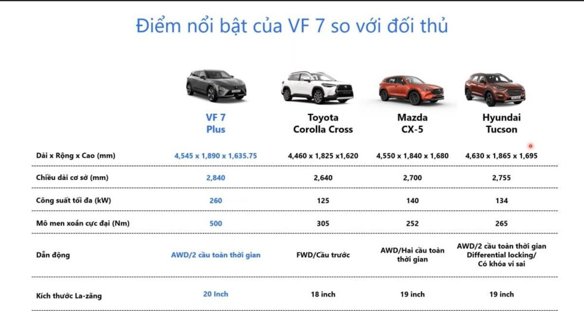 So sánh VinFast VF 7 với các đối thủ SUV cùng phân khúc