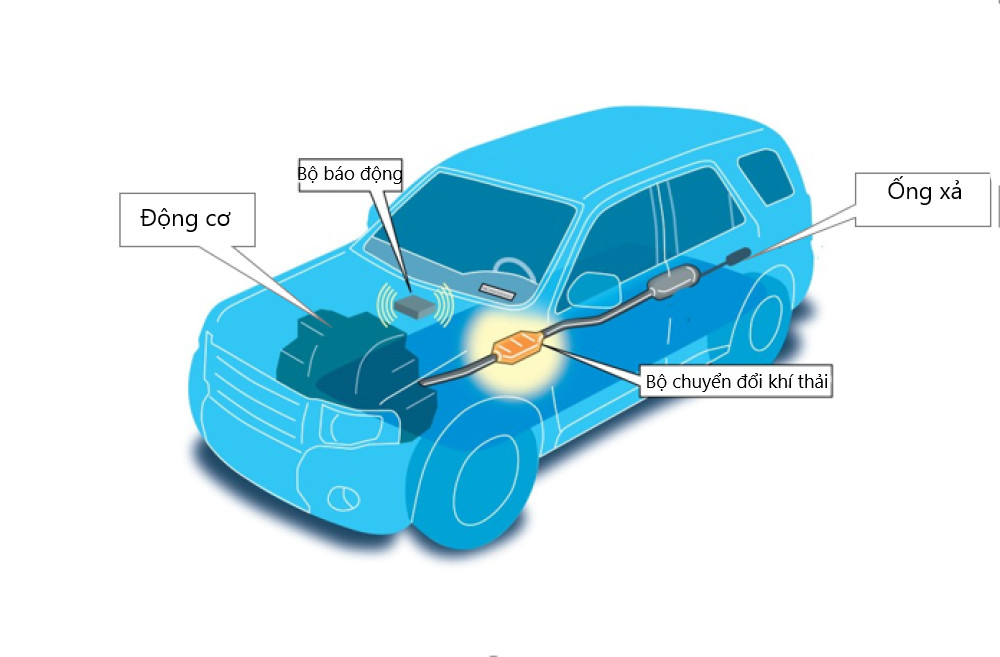 Vị trí lắp đặt bộ chuyển đổi khí thải trên xe ô tô trong hệ thống xả