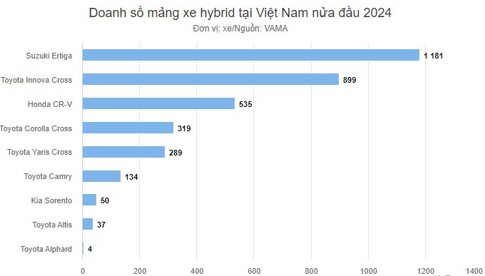 Xe Toyota Hybrid dẫn đầu doanh số tại Việt Nam